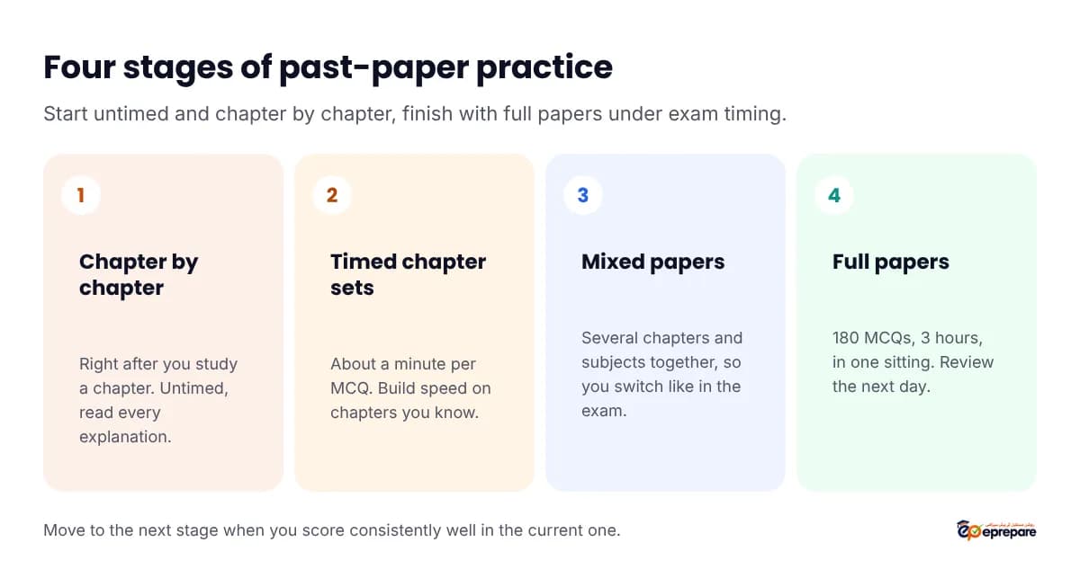 Four stages of past-paper practice: chapter by chapter, timed chapter sets, mixed papers, then full 180-MCQ papers in three hours
