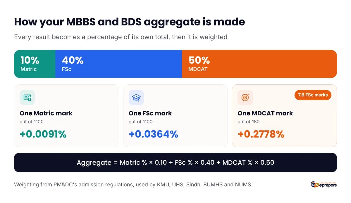 The MDCAT aggregate formula: MDCAT 50%, FSc 40% and Matric 10%, with the value of one mark in each