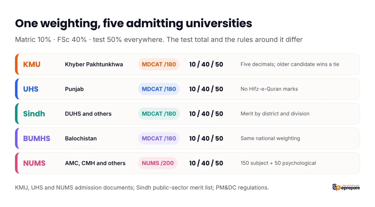 Aggregate formula for KMU, UHS, Sindh, BUMHS and NUMS side by side