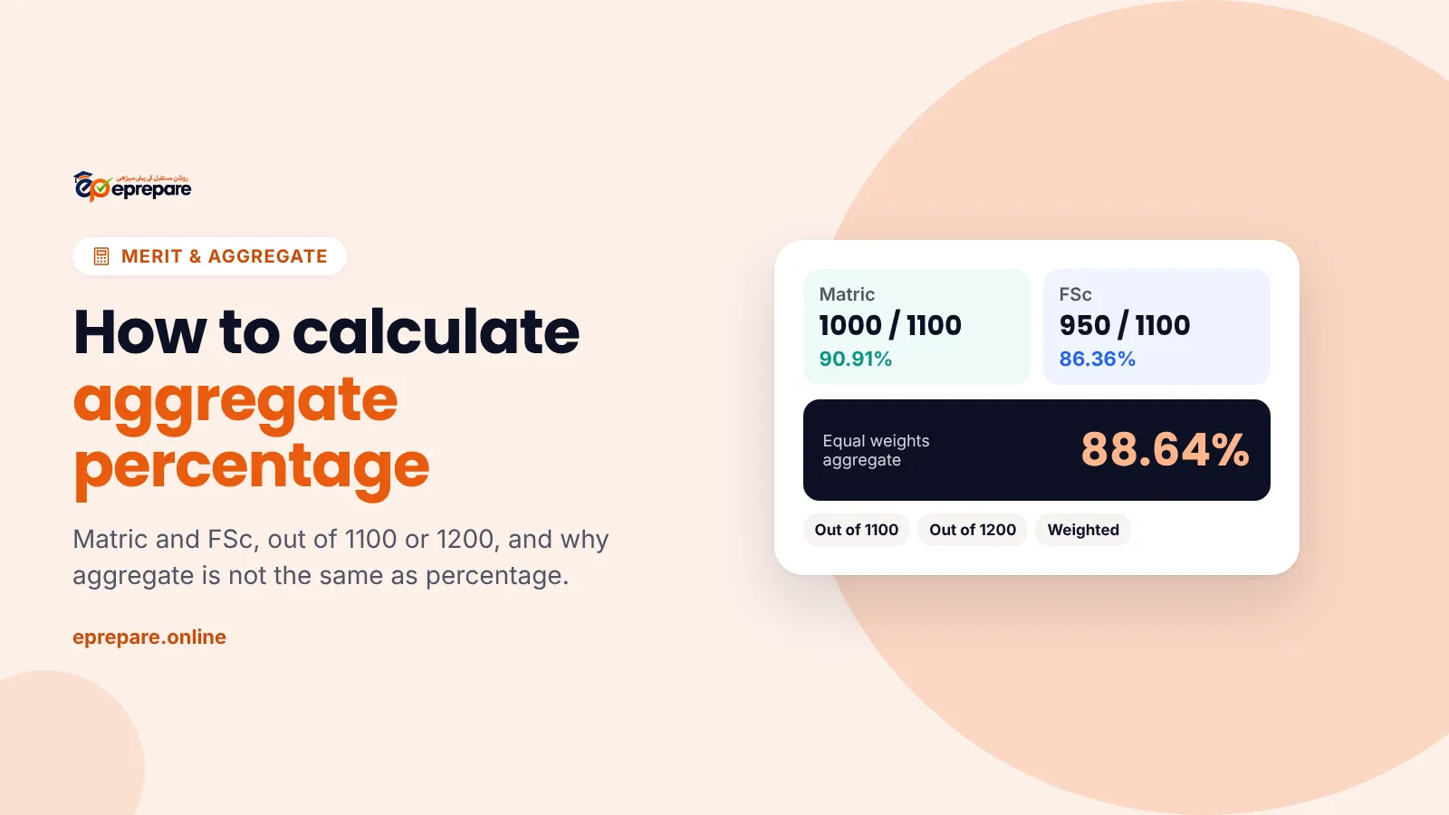 How to calculate aggregate percentage: Matric 1000 out of 1100 is 90.91% and FSc 950 out of 1100 is 86.36%, giving an equal-weights aggregate of 88.64%