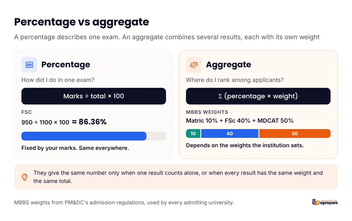 Percentage versus aggregate: a percentage describes one exam, such as FSc 950 out of 1100 equals 86.36%; an aggregate combines several results with weights, such as Matric 10%, FSc 40% and MDCAT 50% for MBBS