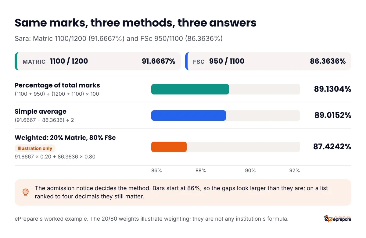 Three ways to combine Matric 1100 out of 1200 and FSc 950 out of 1100: percentage of total marks 2050 out of 2300 is 89.1304%; the simple average of the two percentages is 89.0152%; a weighted aggregate with an illustrative 20% Matric and 80% FSc is 87.4242%