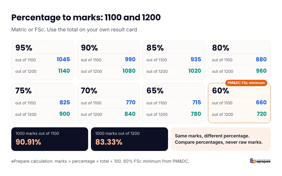 Conversion cheat sheet from percentage to marks out of 1100 and 1200: 95% is 1045 or 1140, 90% is 990 or 1080, 85% is 935 or 1020, 80% is 880 or 960, 75% is 825 or 900, 70% is 770 or 840, 65% is 715 or 780 and 60% is 660 or 720