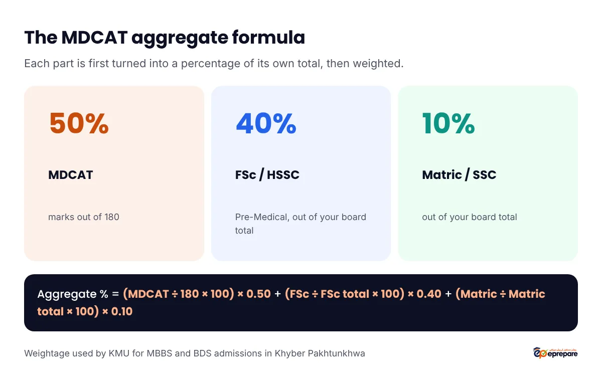 The MDCAT aggregate formula: MDCAT 50%, FSc 40% and Matric 10%, each first converted into a percentage of its own total