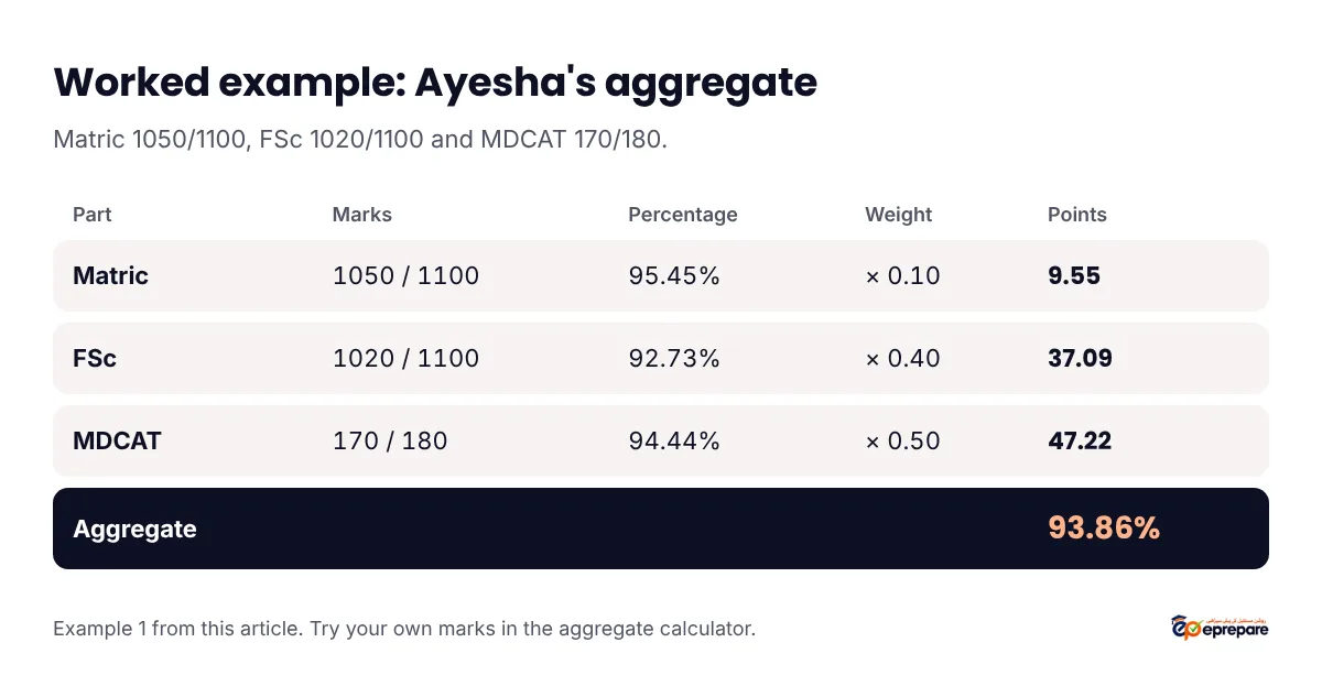 Worked example: Matric 1050 out of 1100 is 95.45% giving 9.55 points, FSc 1020 out of 1100 is 92.73% giving 37.09, MDCAT 170 out of 180 is 94.44% giving 47.22, for an aggregate of 93.86%