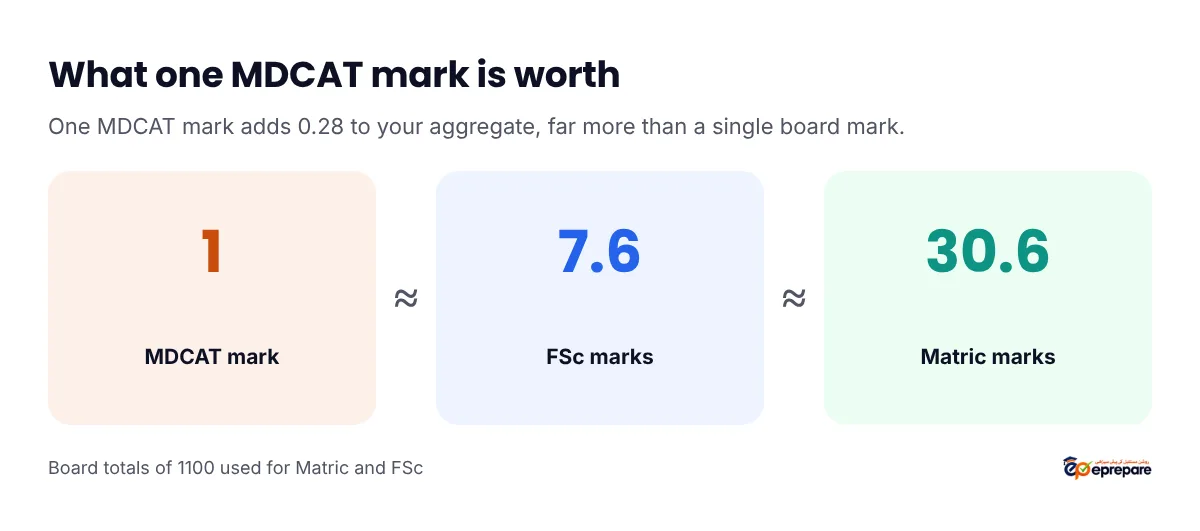 One MDCAT mark equals about 7.6 FSc marks or about 30.6 Matric marks when the board totals are 1100