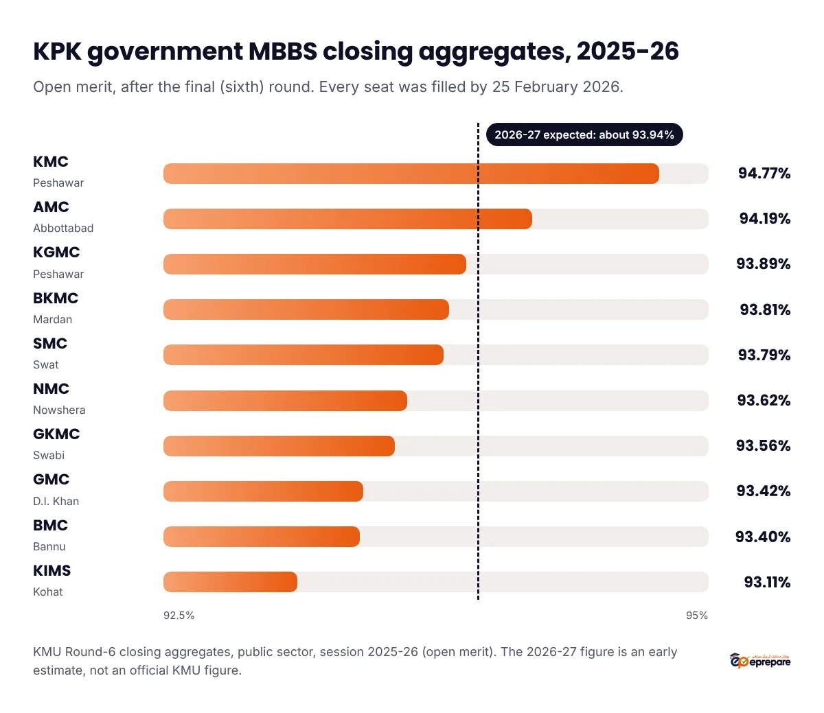Bar chart of KPK government MBBS open-merit closing aggregates for 2025-26: KMC 94.77%, AMC 94.19%, KGMC 93.89%, BKMC 93.81%, SMC 93.79%, NMC 93.62%, GKMC 93.56%, GMC 93.42%, BMC 93.40% and KIMS 93.11%, with the expected 2026-27 closing of about 93.94% marked