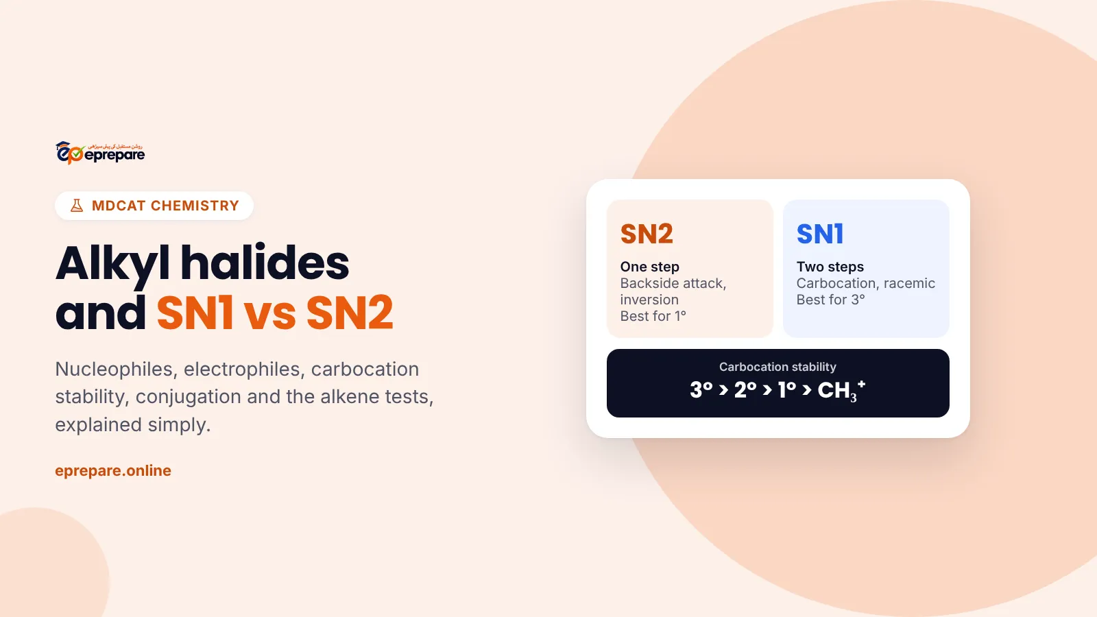 Alkyl halides and SN1 vs SN2: SN2 is one step with inversion and suits primary halides, SN1 is two steps through a carbocation and suits tertiary, carbocation stability 3° > 2° > 1° > CH3+