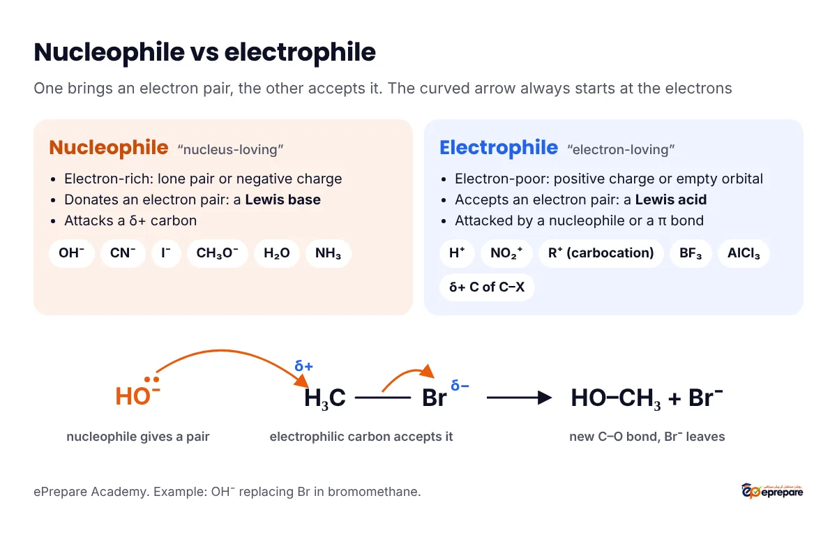 Nucleophile versus electrophile: nucleophiles such as OH-, CN-, H2O and NH3 donate an electron pair, electrophiles such as H+, NO2+, carbocations and BF3 accept one; a curved arrow shows OH- attacking the partly positive carbon of bromomethane while bromide leaves