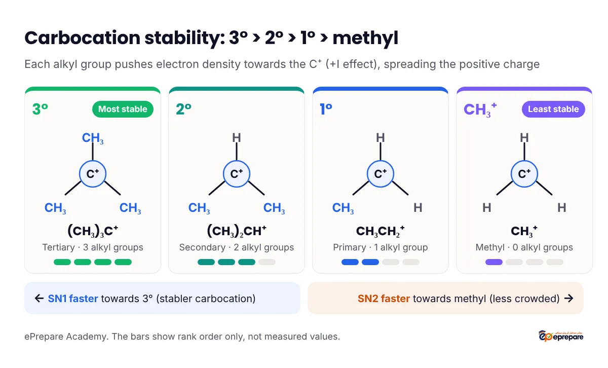Carbocation stability order: tertiary (CH3)3C+ with three alkyl groups is most stable, then secondary (CH3)2CH+, primary CH3CH2+ and methyl CH3+ least stable; SN1 gets faster towards tertiary and SN2 faster towards methyl