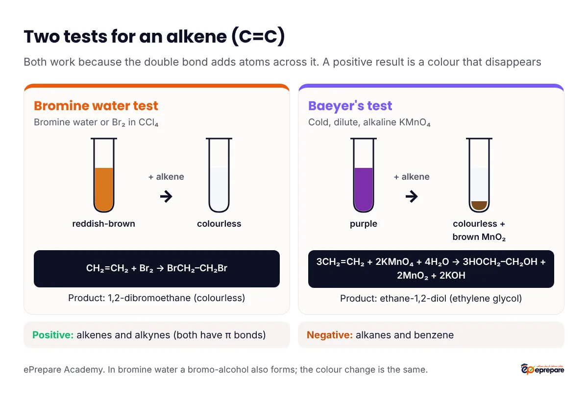 Two tests for alkenes: bromine water turns from reddish-brown to colourless forming 1,2-dibromoethane, and Baeyer's reagent, cold dilute alkaline KMnO4, turns from purple to colourless with a brown MnO2 precipitate forming ethane-1,2-diol