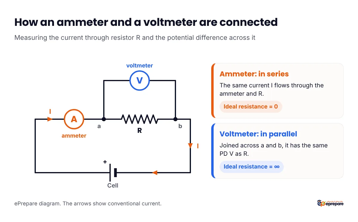 Circuit diagram: a cell drives current I through an ammeter in series with resistor R, while a voltmeter is connected in parallel across R; labels note that the ammeter carries the same current I and the voltmeter sees the same potential difference V as R