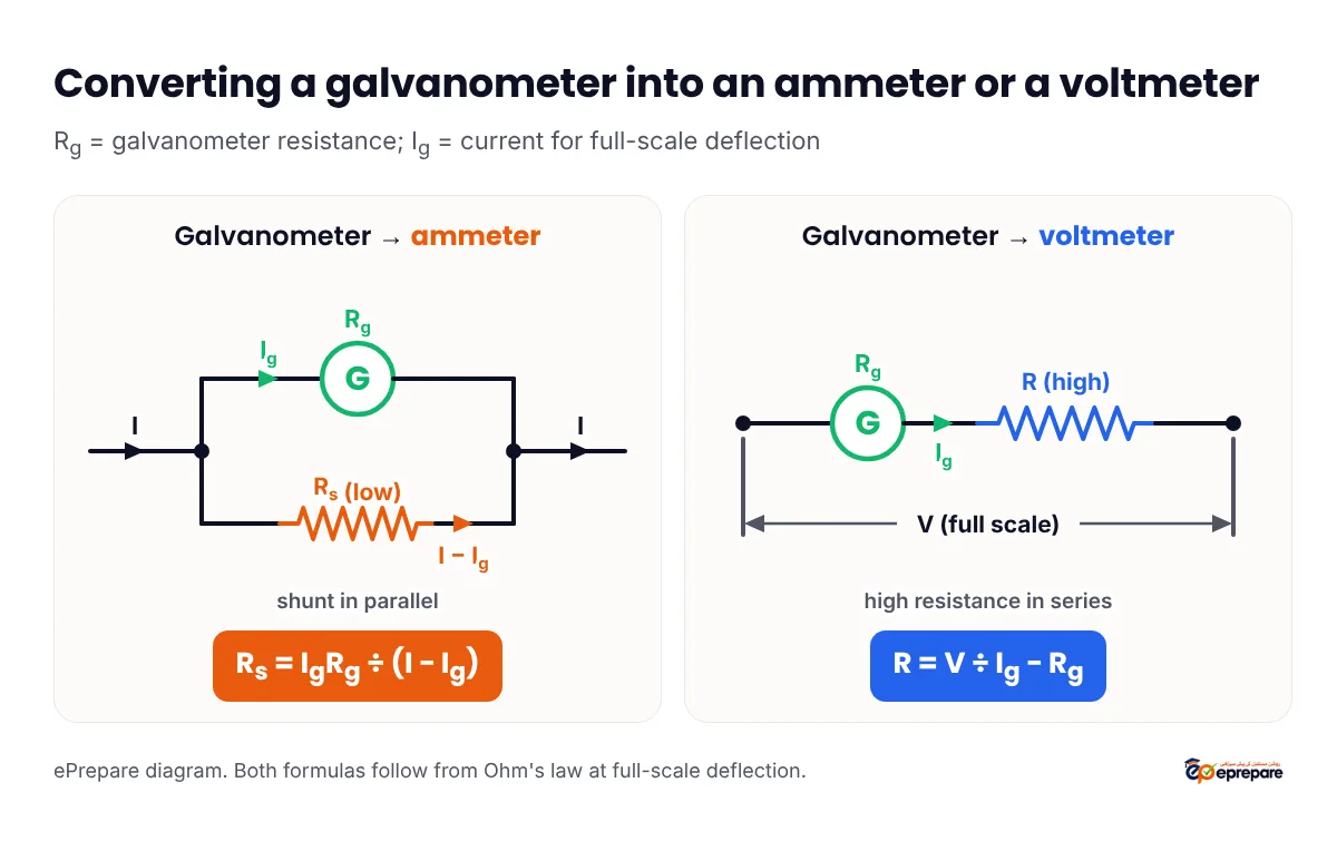 Two labelled circuit diagrams: a galvanometer with a low shunt resistance Rs in parallel forms an ammeter, with current I splitting into Ig through the galvanometer and I minus Ig through the shunt; a galvanometer with a high resistance R in series forms a voltmeter that reaches full scale when the potential difference is V