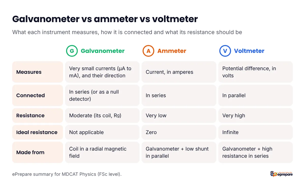 Comparison table of galvanometer, ammeter and voltmeter: what each measures, how it is connected, its resistance, its ideal resistance and how it is made