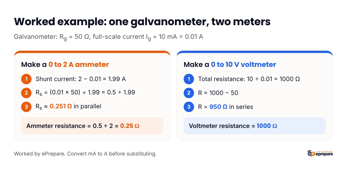 Worked example card: a 50 ohm, 10 mA galvanometer becomes a 2 A ammeter with a 0.251 ohm shunt in parallel, giving an ammeter resistance of 0.25 ohm, or a 10 V voltmeter with 950 ohm in series, giving a voltmeter resistance of 1000 ohm