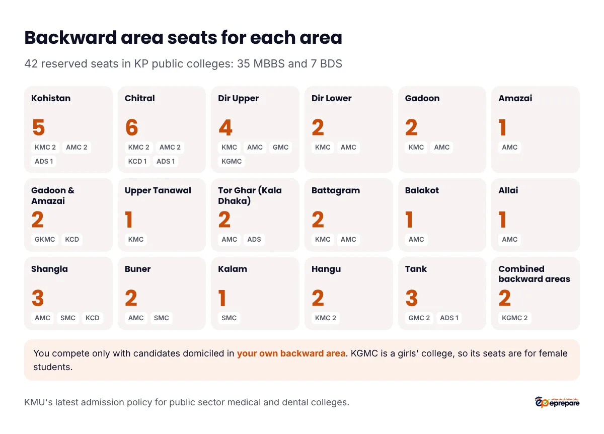 KP backward area seats for each area, 42 seats in total (35 MBBS, 7 BDS): Kohistan 5 (KMC 2, AMC 2, ADS 1), Chitral 6 (KMC 2, AMC 2, KCD 1, ADS 1), Dir Upper 4 (KMC, AMC, GMC, KGMC), Dir Lower 2 (KMC, AMC), Gadoon 2 (KMC, AMC), Amazai 1 (AMC), Gadoon and Amazai 2 (GKMC, KCD), Upper Tanawal 1 (KMC), Tor Ghar (Kala Dhaka) 2 (AMC, ADS), Battagram 2 (KMC, AMC), Balakot 1 (AMC), Allai 1 (AMC), Shangla 3 (AMC, SMC, KCD), Buner 2 (AMC, SMC), Kalam 1 (SMC), Hangu 2 (KMC), Tank 3 (GMC 2, ADS 1), Combined backward areas 2 (KGMC)