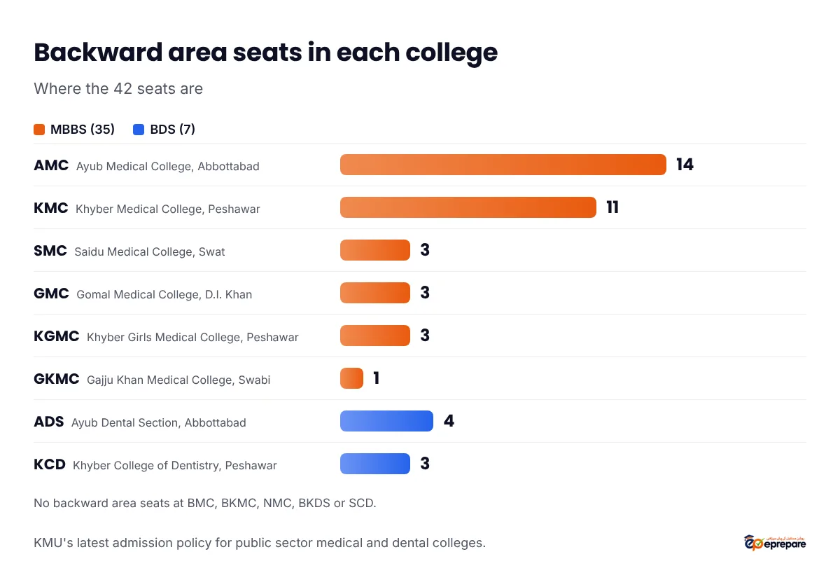 Backward area seats in each college: Ayub Medical College Abbottabad 14, Khyber Medical College Peshawar 11, Saidu Medical College Swat 3, Gomal Medical College D.I. Khan 3, Khyber Girls Medical College Peshawar 3, Gajju Khan Medical College Swabi 1, Ayub Dental Section Abbottabad 4, Khyber College of Dentistry Peshawar 3. No backward area seats at BMC, BKMC, NMC, BKDS or SCD