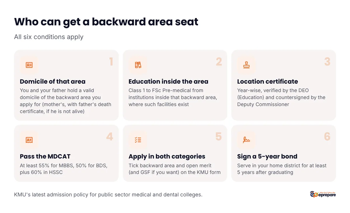Who can get a backward area seat, all six conditions apply: 1 domicile of that area for you and your father (mother's with father's death certificate if he is not alive); 2 education from class 1 to FSc Pre-medical inside that backward area where such facilities exist; 3 year-wise location certificate verified by the DEO (Education) and countersigned by the Deputy Commissioner; 4 pass the MDCAT with at least 55% for MBBS or 50% for BDS plus 60% in HSSC; 5 apply in both backward area and open merit categories on the KMU form; 6 sign a bond to serve in your home district for at least 5 years