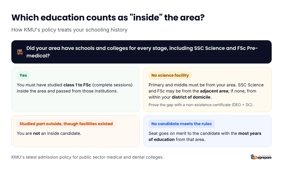 Which education counts as inside the area. If the area had schools and colleges for every stage including SSC Science and FSc Pre-medical, you must have studied class 1 to FSc complete sessions inside the area. If there was no science facility, primary and middle must be from your area, and SSC Science and FSc may be from the adjacent area or, if none, from within your district of domicile, proved with a non-existence certificate signed by the DEO and DC. If you studied part outside although facilities existed, you are not an inside candidate. If no candidate meets the rules, the seat goes on merit to the candidate with the most years of education from that area