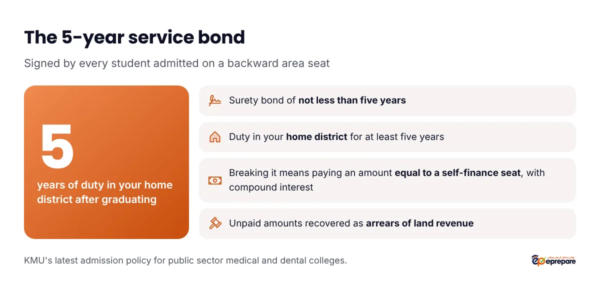 The 5-year service bond signed by every student admitted on a backward area seat: a surety bond of not less than five years, duty in your home district for at least five years after graduating, breaking it means paying an amount equal to a self-finance seat with compound interest, and unpaid amounts are recovered as arrears of land revenue
