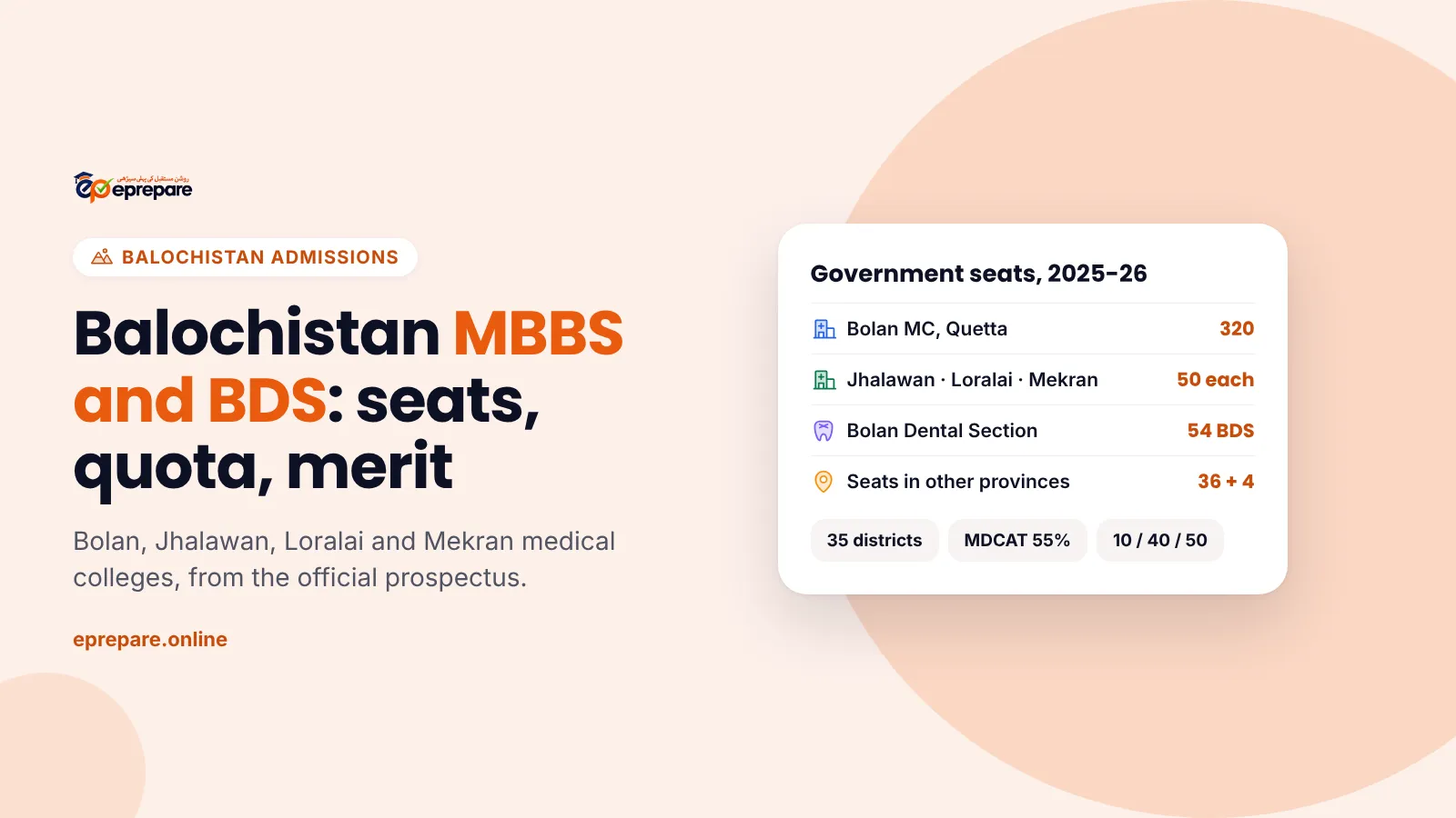 Balochistan MBBS and BDS admission: 470 MBBS seats at BMC, JMC, LMC and MMC, 54 BDS seats, district quota and the 10/40/50 merit formula
