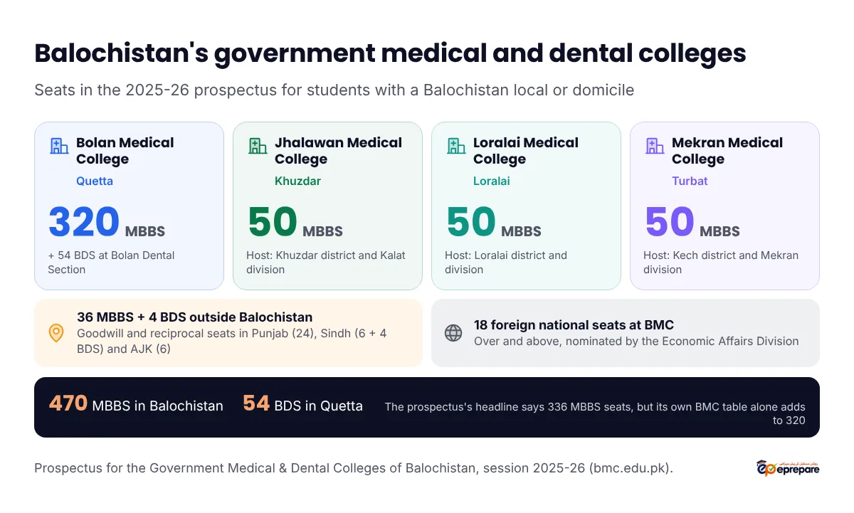 Balochistan government MBBS and BDS seats, session 2025-26: Bolan Medical College Quetta 320 MBBS seats plus Bolan Dental Section 54 BDS seats; Jhalawan Medical College Khuzdar 50 MBBS; Loralai Medical College Loralai 50 MBBS; Mekran Medical College Turbat 50 MBBS; plus 36 MBBS seats in Punjab, Sindh and AJK colleges and 4 BDS seats in Sindh for Balochistan students. Bolan Medical College also has 18 seats over and above for foreign nationals nominated by the Economic Affairs Division.