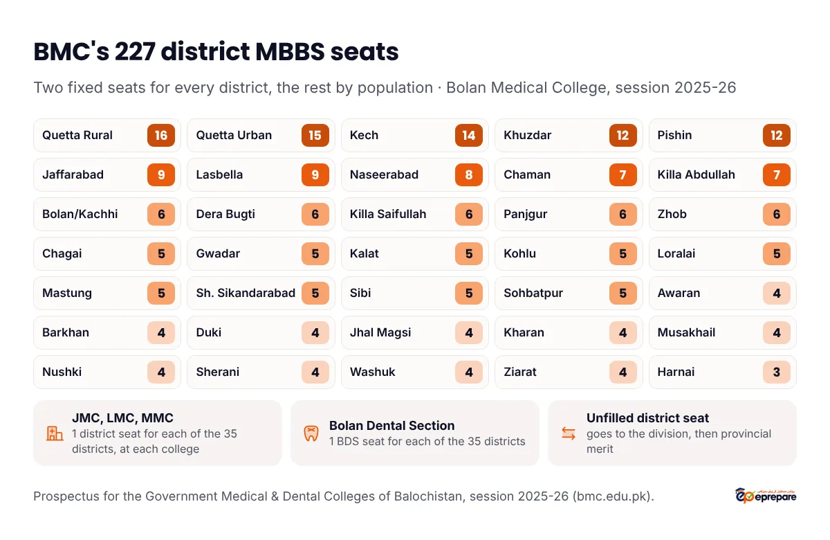 District merit MBBS seats at Bolan Medical College, Quetta, session 2025-26, 227 seats across 35 districts: two fixed seats per district plus the rest by population. Quetta Rural 16, Quetta Urban 15, Kech 14, Khuzdar 12, Pishin 12, Jaffarabad 9, Lasbella 9, Naseerabad 8, Chaman 7, Killa Abdullah 7, Bolan/Kachhi 6, Dera Bugti 6, Killa Saifullah 6, Panjgur 6, Zhob 6, Chagai 5, Gwadar 5, Kalat 5, Kohlu 5, Loralai 5, Mastung 5, Shaheed Sikandarabad 5, Sibi 5, Sohbatpur 5, and 4 each for Awaran, Barkhan, Duki, Jhal Magsi, Kharan, Musakhail, Nushki, Sherani, Washuk and Ziarat, and Harnai 3. Each of JMC, LMC and MMC adds one district seat per district, and Bolan Dental Section one BDS seat per district.