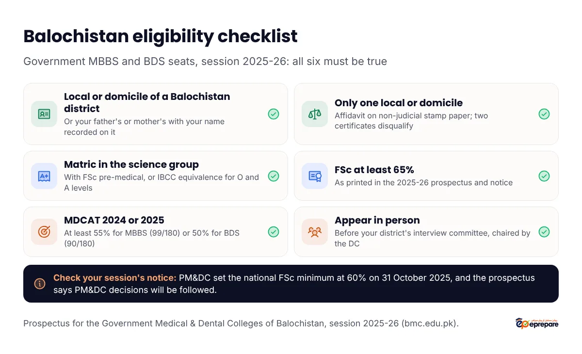 Balochistan MBBS and BDS eligibility checklist for government colleges, session 2025-26: local or domicile certificate of a Balochistan district, or your father's or mother's with your name recorded on it; only one local or domicile, with an affidavit on stamp paper; Matric in the science group; FSc pre-medical with at least 65% under the 2025-26 notice, or an IBCC equivalent; MDCAT 2024 or 2025 with at least 55% for MBBS or 50% for BDS; appear in person before your district's interview committee. Note: PM&DC's national FSc minimum was 60% in a notification of 31 October 2025.