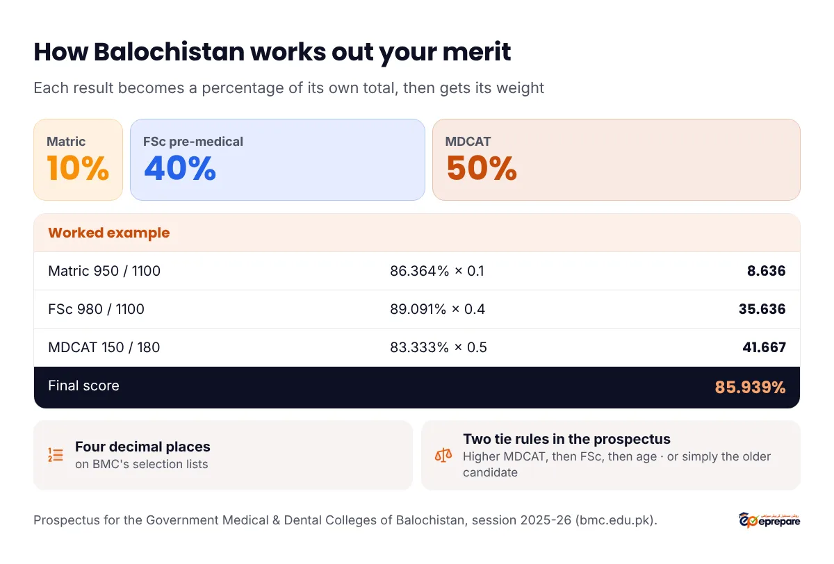 Balochistan merit formula: Matric 10%, FSc pre-medical 40%, MDCAT 50%. Worked example: Matric 950 out of 1100 is 86.36% giving 8.636; FSc 980 out of 1100 is 89.09% giving 35.636; MDCAT 150 out of 180 is 83.33% giving 41.667; aggregate 85.939%. BMC's lists show the final score to four decimal places. The prospectus gives two different tie rules: one says higher MDCAT, then higher FSc, then age; another says the older candidate.