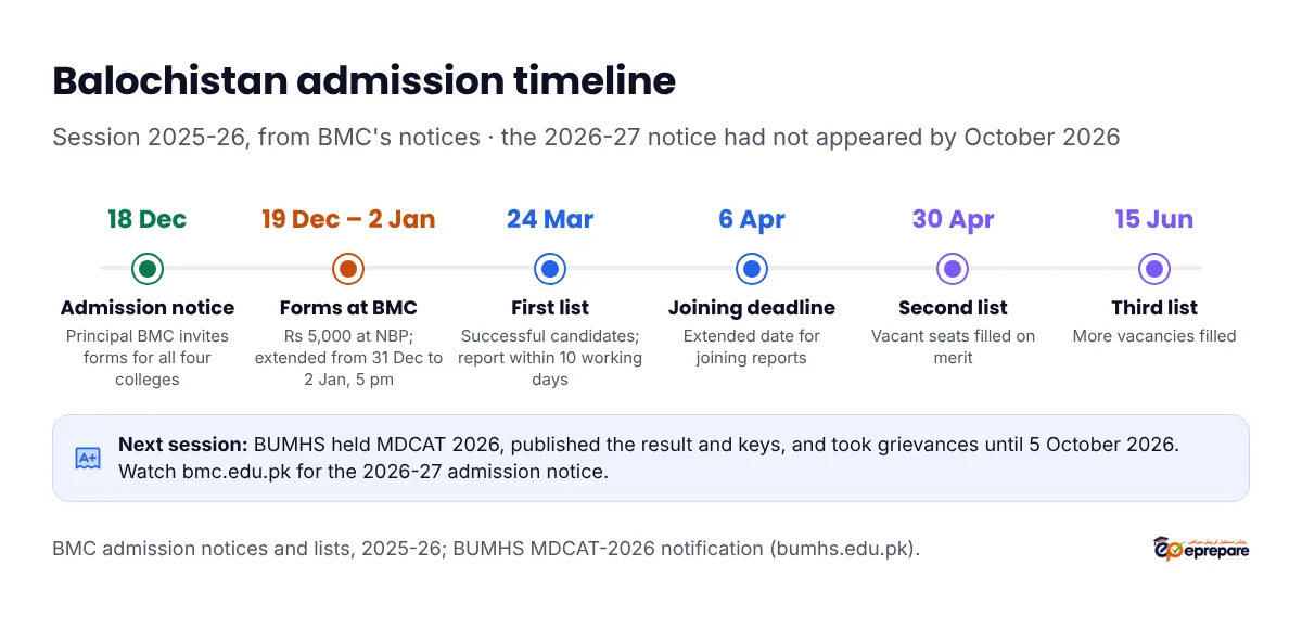 Balochistan MBBS and BDS admission timeline, session 2025-26: admission notice 18 December 2025; forms and challans at BMC from 19 to 31 December 2025, extended to 2 January 2026 at 5 pm; first list of successful candidates 24 March 2026; joining reports extended to 6 April 2026; second merit list 30 April 2026; third merit list 15 June 2026. Next session: BUMHS held MDCAT 2026 and took grievances until 5 October 2026.