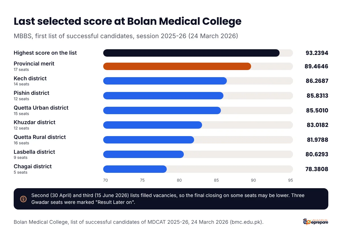 Bar chart of the last selected final score on Bolan Medical College MBBS seats in the first selection list of session 2025-26, 24 March 2026: highest score on the list 93.2394; provincial merit, 17th of 17 seats, 89.4646; Kech district, 14th of 14, 86.2687; Pishin, 12th of 12, 85.8313; Quetta Urban, 15th of 15, 85.5010; Khuzdar, 12th of 12, 83.0182; Quetta Rural, 16th of 16, 81.9788; Lasbella, 9th of 9, 80.6293; Chagai, 5th of 5, 78.3808. A second list on 30 April and a third on 15 June 2026 followed.
