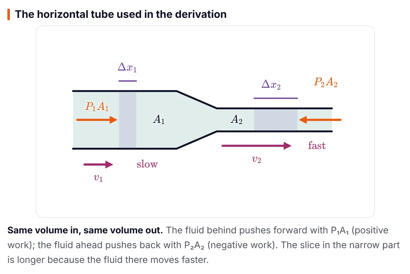 ePrepare notes diagram of a horizontal tube, wide on the left with area A1 and narrow on the right with area A2. Force P1A1 pushes the fluid forward on the left, force P2A2 pushes back on the right, a short slice delta x1 sits in the wide part and a longer slice delta x2 in the narrow part, with slow speed v1 and fast speed v2.