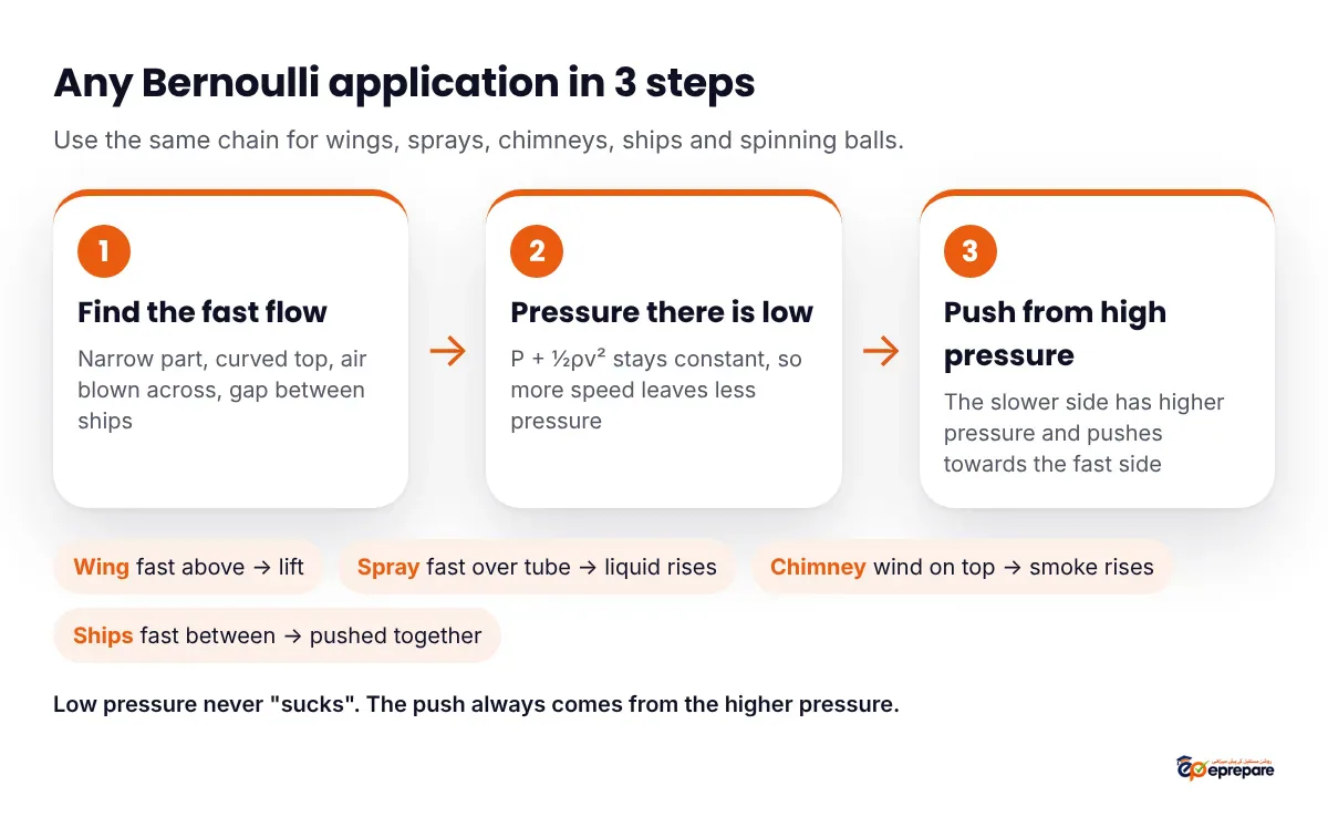 ePrepare infographic: the three-step method for any Bernoulli application. Step 1, find where the fluid moves faster. Step 2, the pressure there is lower. Step 3, the higher pressure on the other side pushes the object or liquid towards the low-pressure side. Examples listed underneath: wing, spray, chimney, ships, spinning ball.