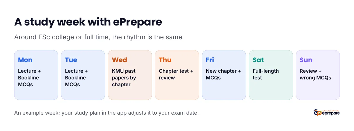 A week of MDCAT preparation with ePrepare for a Peshawar student: lectures and Bookline MCQs on weekdays, past papers and a chapter test mid-week, and a full-length test with review at the weekend