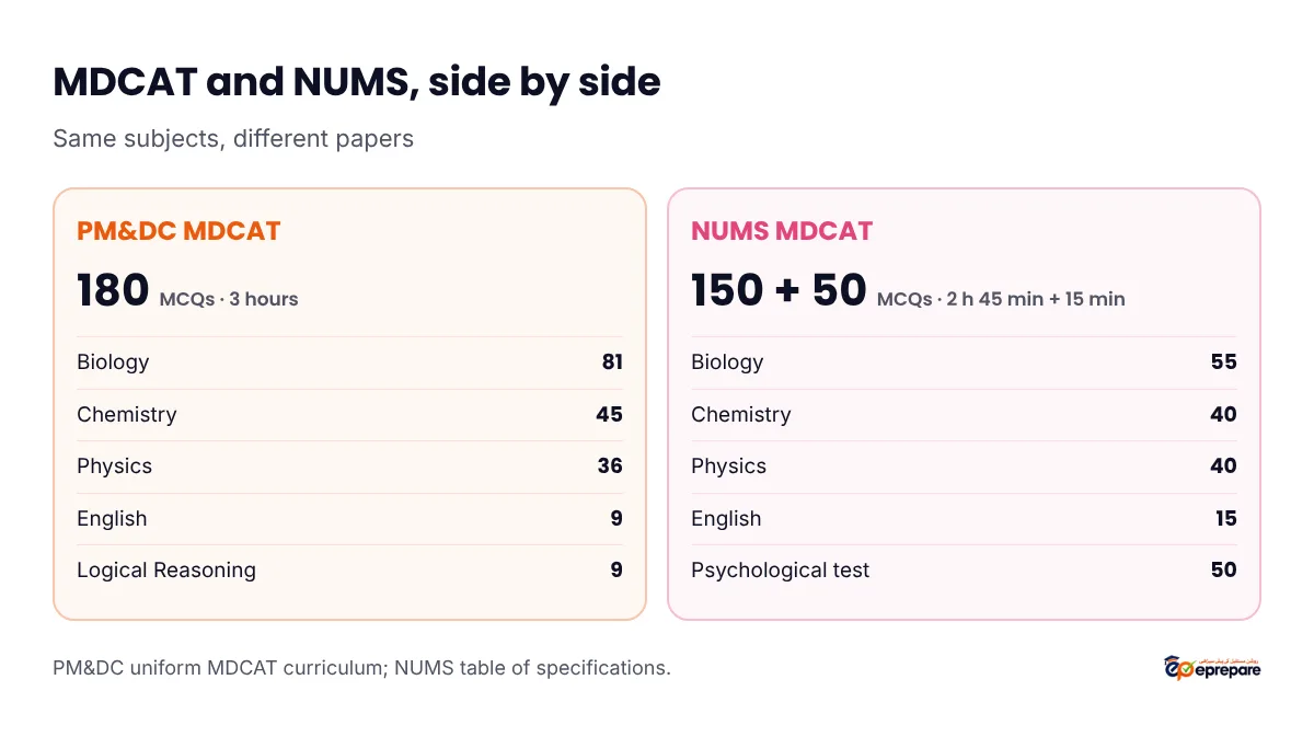 MDCAT and NUMS side by side for Islamabad and Rawalpindi students: PM&DC MDCAT with 180 MCQs including Logical Reasoning, and NUMS with 150 subject MCQs plus a 50-MCQ psychological test