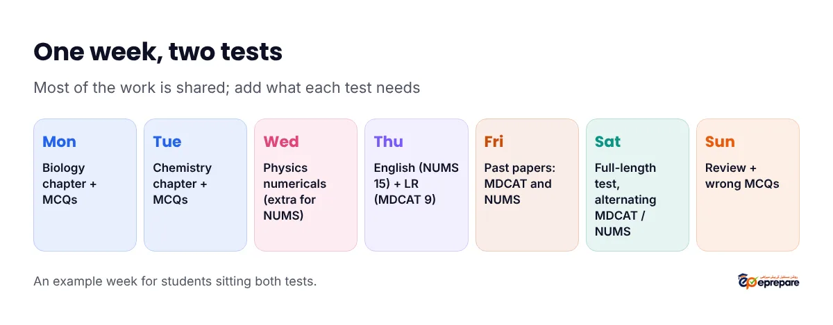 A weekly plan for preparing for MDCAT and NUMS together: shared Biology, Chemistry and Physics study on most days, extra Physics and English practice for NUMS, Logical Reasoning for MDCAT, and alternating full-length tests
