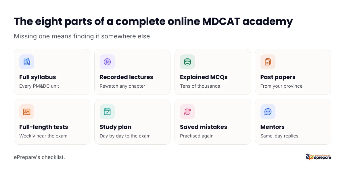 The eight parts of a complete online MDCAT academy: full syllabus, recorded lectures, a large explained MCQ bank, past papers by province, full-length tests, a study plan, saved mistakes and quick mentor support