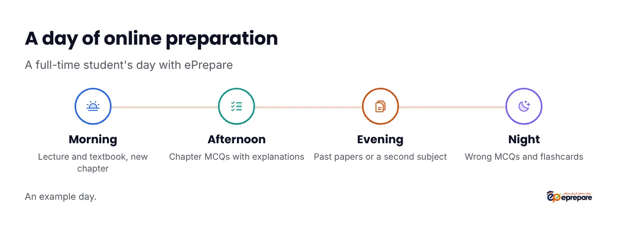 A day of online MDCAT preparation with ePrepare: a lecture and textbook in the morning, chapter MCQs with explanations in the afternoon, past papers in the evening and wrong MCQs and flashcards at night
