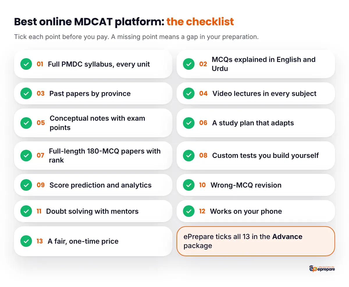 Checklist of 13 things the best online MDCAT preparation platform must have: full PMDC syllabus coverage, MCQs with English and Urdu explanations, past papers by province, video lectures, conceptual notes, a study plan that adapts, full-length 180-MCQ papers with rank, custom tests, score prediction and analytics, wrong-MCQ revision, doubt solving, works on a phone, and a fair one-time price