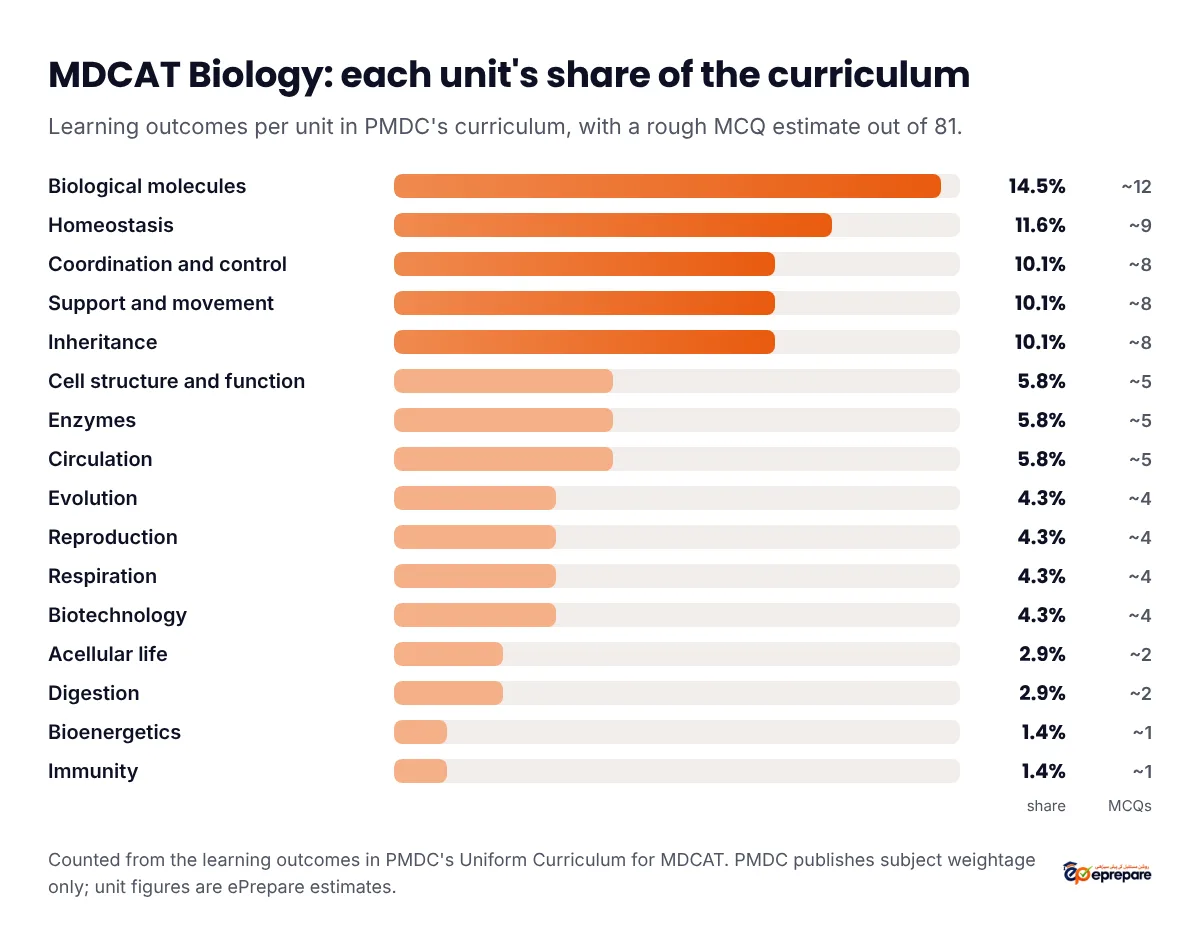Bar chart of each MDCAT Biology unit's share of the PMDC curriculum: Biological molecules 14.5%, Homeostasis 11.6%, Coordination and control, Support and movement and Inheritance about 10% each, then Cell structure, Enzymes and Circulation about 6% each