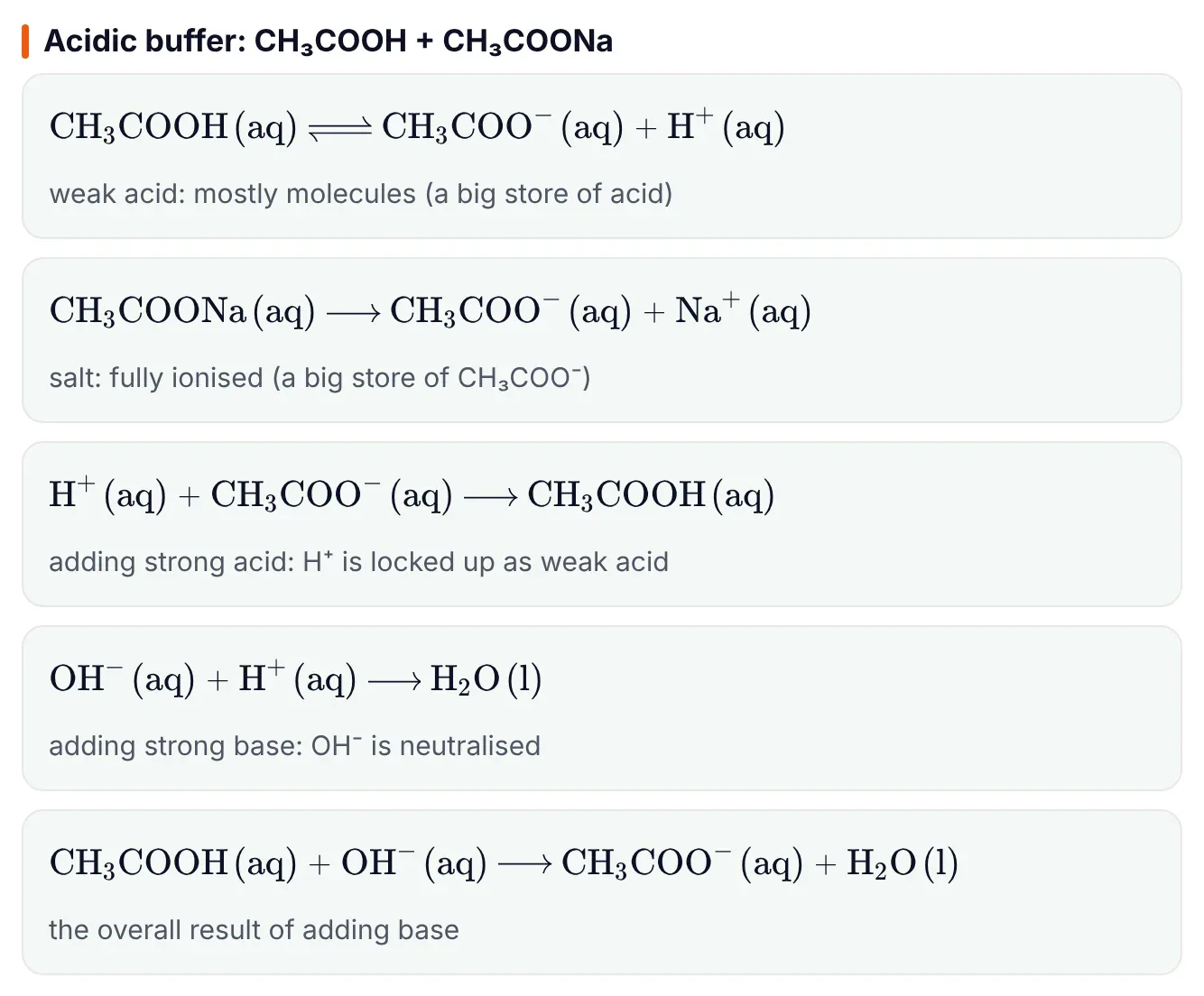 ePrepare notes panel of five equations for the acidic buffer CH3COOH plus CH3COONa: the weak acid ionising partly, the salt ionising fully, added H+ combining with acetate ion to form acetic acid, added OH- neutralised by H+ to form water, and the overall reaction of acetic acid with OH- giving acetate ion and water.