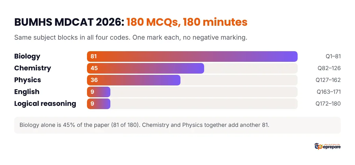 Bar chart of the BUMHS MDCAT 2026 split: Biology 81, Chemistry 45, Physics 36, English 9 and Logical reasoning 9 MCQs