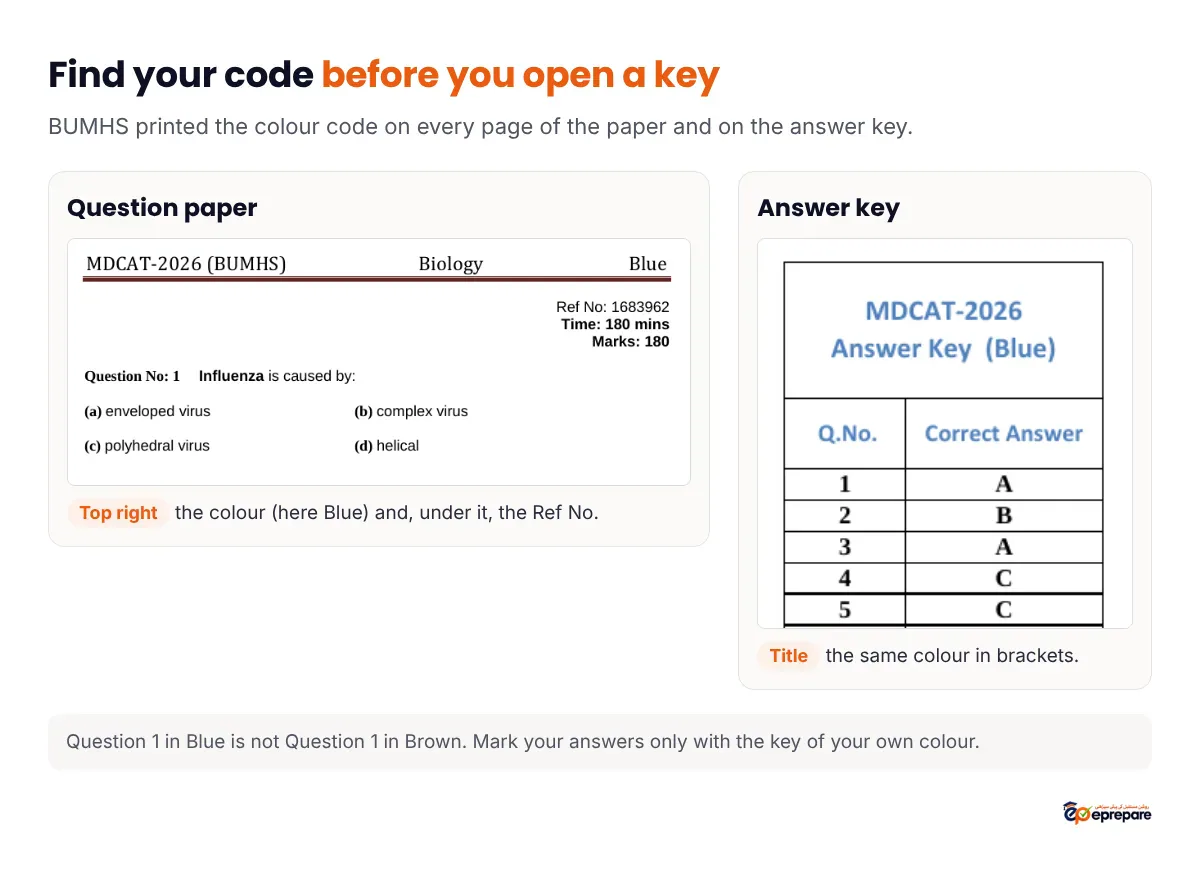 Top of the BUMHS MDCAT 2026 Blue paper showing Blue and Ref No 1683962 at the top right, and the Blue answer key title