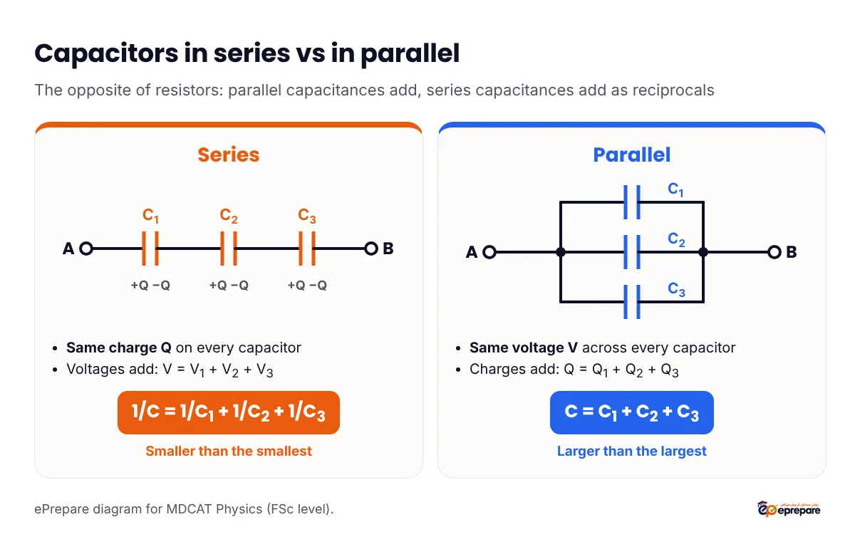 Side-by-side comparison of capacitors in series and in parallel: in series the charge is the same and 1 over C equals the sum of 1 over each capacitance, so the result is smaller than the smallest; in parallel the voltage is the same and C is the sum, so the result is larger than the largest