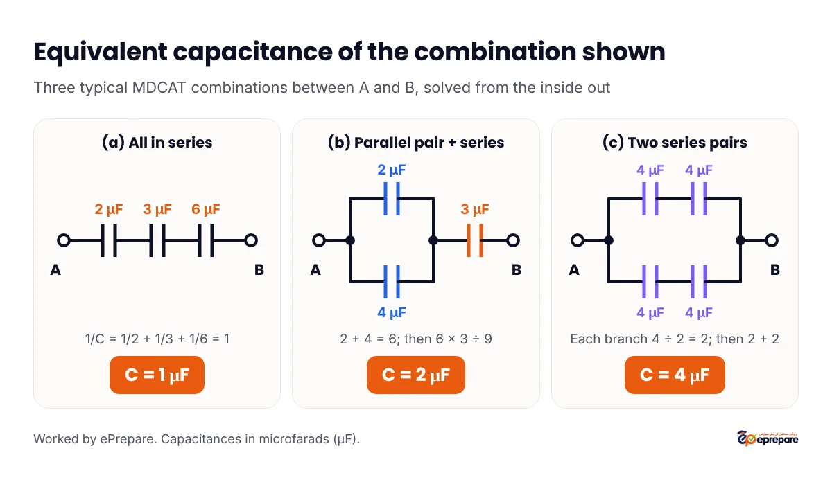 Three capacitor combinations between points A and B: (a) 2, 3 and 6 microfarad in series give 1 microfarad; (b) 2 and 4 microfarad in parallel, in series with 3 microfarad, give 2 microfarad; (c) four 4 microfarad capacitors as two series pairs in parallel give 4 microfarad