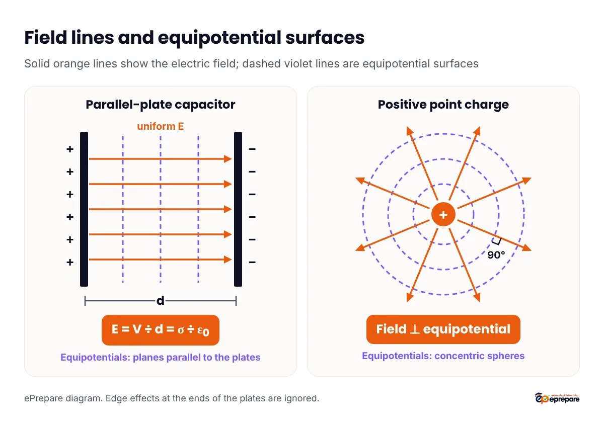 Labelled diagrams: on the left, a parallel-plate capacitor with uniform field lines from the positive plate to the negative plate and dashed equipotential planes parallel to the plates, with E equals V over d equals sigma over epsilon nought; on the right, a positive point charge with radial field lines and circular equipotential surfaces, the field meeting each surface at 90 degrees