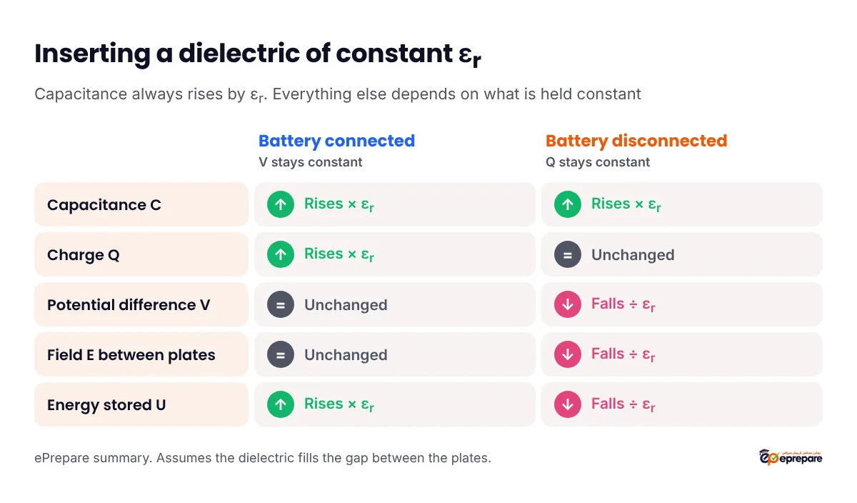Effect of inserting a dielectric of constant epsilon r: with the battery connected, V stays the same, C, Q and energy rise by epsilon r and E is unchanged; with the battery disconnected, Q stays the same, C rises by epsilon r while V, E and energy fall by epsilon r
