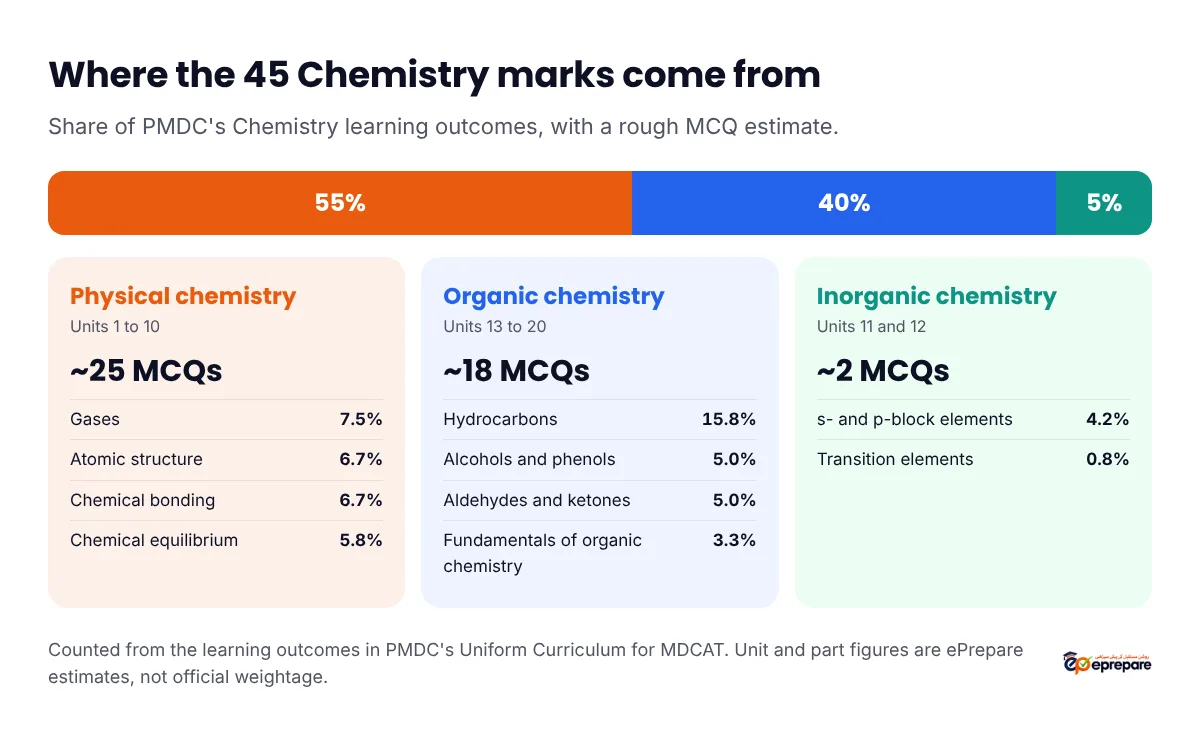 MDCAT Chemistry split by share of the PMDC curriculum: physical chemistry about 55% or roughly 25 MCQs, organic chemistry about 40% or roughly 18 MCQs, and inorganic chemistry about 5% or roughly 2 MCQs, with the largest units listed under each