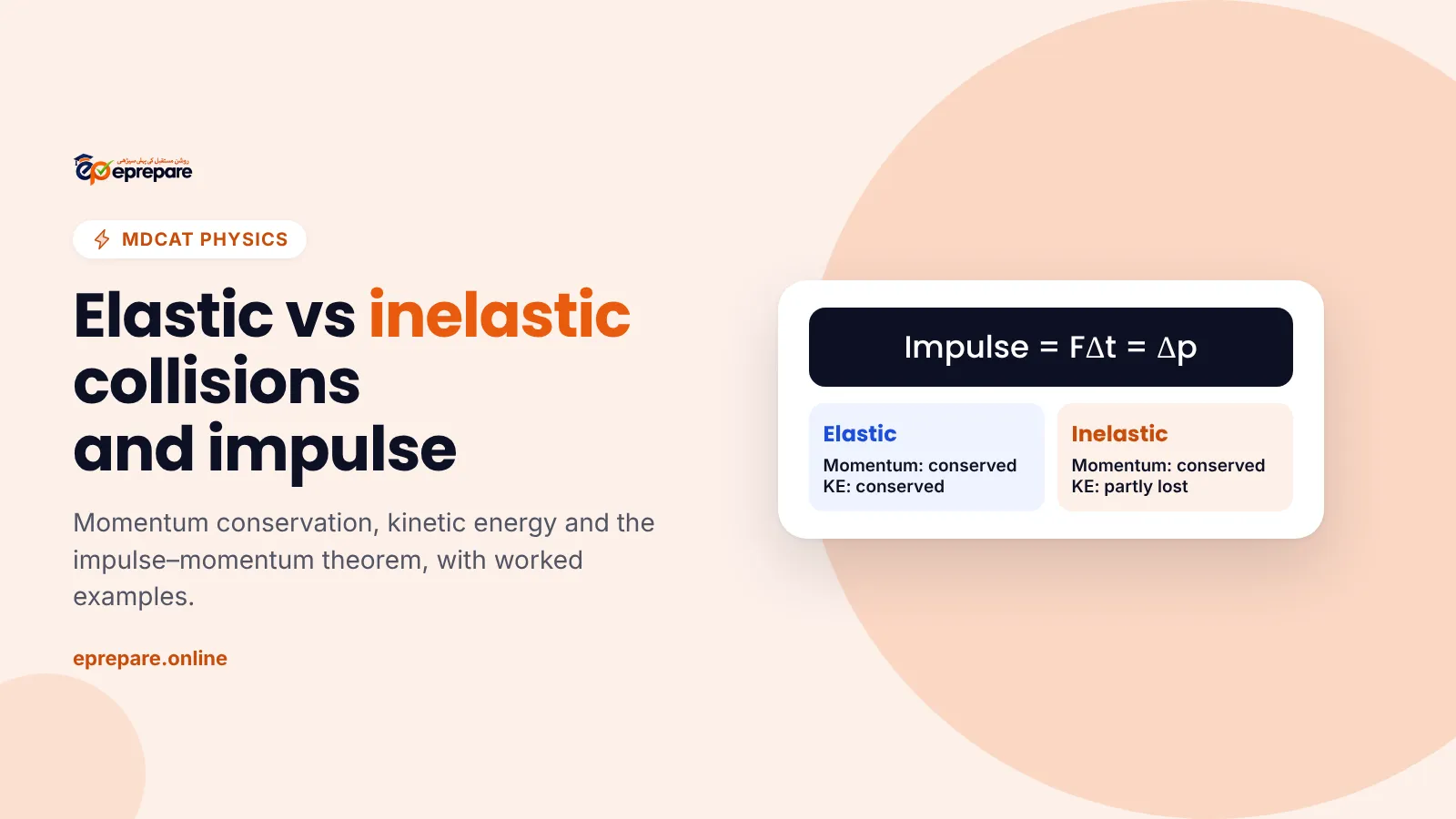 Elastic vs inelastic collisions and impulse: the formula impulse equals F delta t equals change in momentum, with elastic and inelastic collisions compared