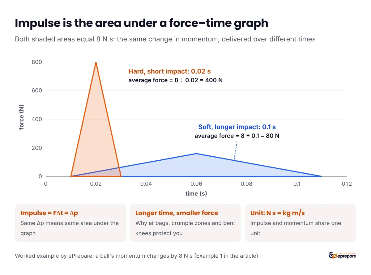 Force-time graph with two triangles of equal area, 8 newton seconds each: a tall narrow one lasting 0.02 s with an average force of 400 N, and a low wide one lasting 0.1 s with an average force of 80 N, showing that a longer impact time means a smaller force for the same change in momentum